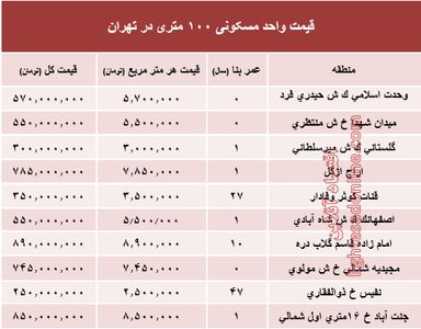 مظنه واحدهای ۱۰۰ متری در تهران +جدول