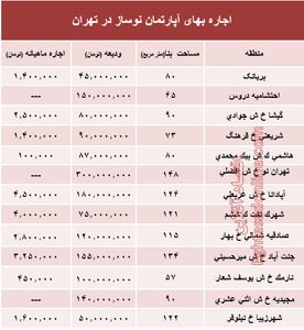 مظنه اجاره‌بهای آپارتمان نوساز در تهران؟ +جدول