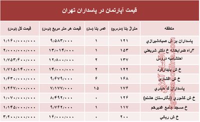 مظنه آپارتمان در منطقه پاسداران؟ +جدول