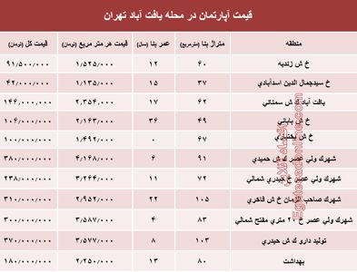 قیمت واحد مسکونی در محله یافت آباد تهران؟ +جدول