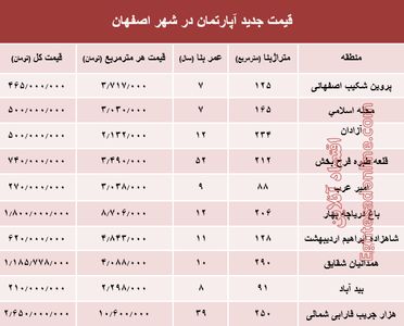 نرخ قطعی آپارتمان در اصفهان؟ +جدول