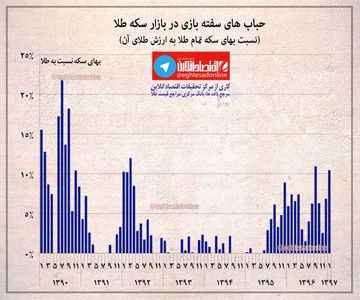 حباب قیمتی سکه تمام بیش از ۱۸۰هزار تومان +اینفوگرافیک