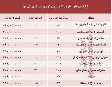آپارتمان‌های متری ۳ میلیون تومان شهر تهران کجاست؟ +جدول