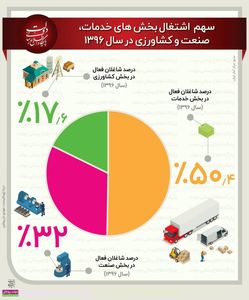 سهم بخش‌های مختلف از اشتغال در سال ۱۳۹۶ +اینفوگرافیک