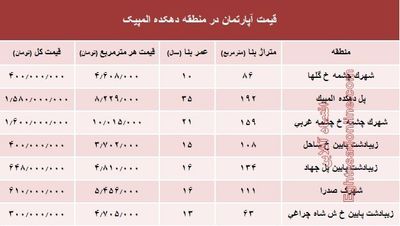 قیمت خرید آپارتمان در منطقه دهکده المپیک؟ + جدول
