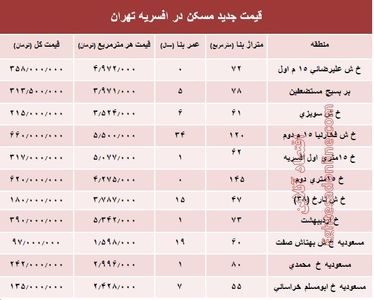 نرخ قطعی مسکن در منطقه افسریه تهران؟ +جدول