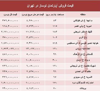 مظنه آپارتمان نوساز در تهران؟ +جدول