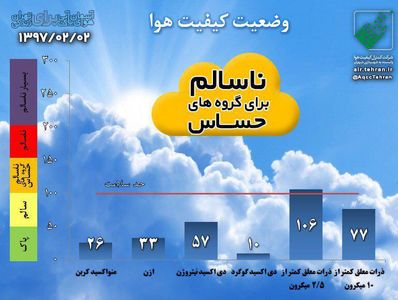 کیفیت هوای تهران در شرایط ناسالم