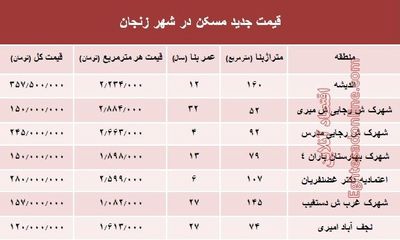 نرخ قطعی  مسکن در استان زنجان؟ +جدول
