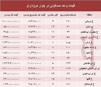 قیمت آپارتمان در بلوار مرزداران؟ +جدول