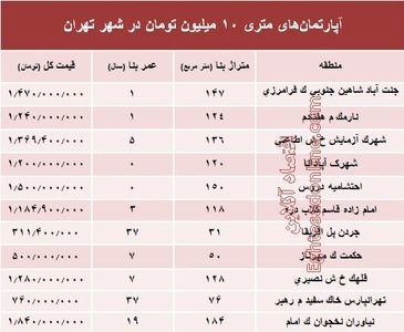 آپارتمان‌های متری ۱۰ میلیون تومان شهر تهران کجاست؟ +جدول