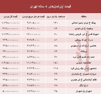مظنه آپارتمان‌های ۵ ساله تهران  +جدول
