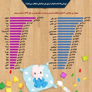 نام‌های محبوب تهرانی‌ها +اینفوگرافیک