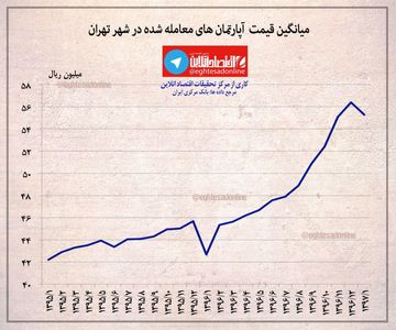 میانگین قیمت آپارتمان های معامله شده در شهر تهران +اینفوگرافیک