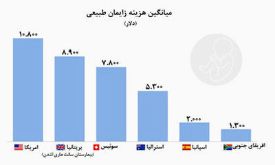 متوسط هزینه‌های زایمان طبیعی در کشورهای مختلف +نمودار