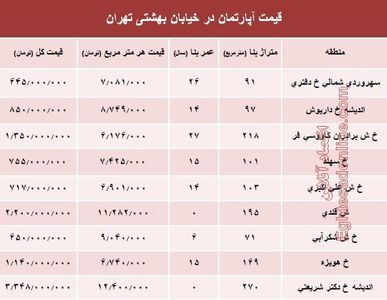 قیمت واحد مسکونی در خیابان بهشتی تهران؟ +جدول