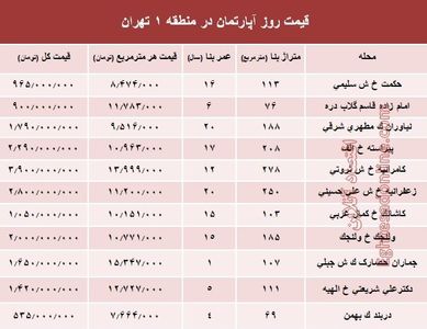 نرخ قطعی آپارتمان در منطقه ۱ تهران؟ +جدول