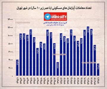 تعداد معاملات آپارتمانهای مسکونی (با عمر زیر ۱۰ سال) شهر تهران تا پایان فروردین ماه ۱۳۹۷ +اینفوگرافیک