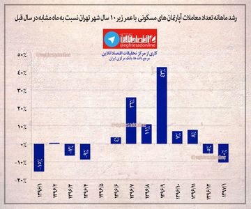 رشد ماهانه تعداد معاملات آپارتمان های مسکونی با عمر زیر ۱۰ سال نسبت به ماه مشابه در سال قبل +اینفوگرافیک