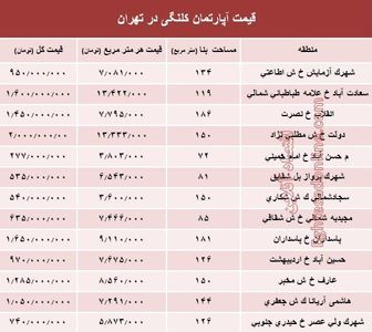 مظنه واحدهای کلنگی در تهران؟ +جدول
