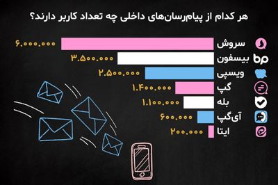 تعداد کاربر پیام‌رسان‌های داخلی +اینفوگرافیک