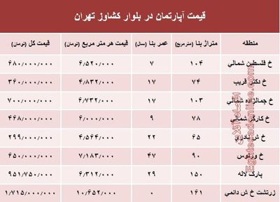قیمت واحد مسکونی در بلوار کشاورز؟ +جدول
