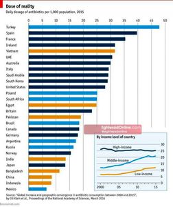 میزان مصرف آنتی بیوتیک در کشورهای مختلف +اینفوگرافیک