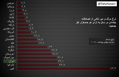 پرخطرترین کشورها در نرخ مرگ و میر جاده‌ای! +اینفوگرافیک