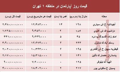 نرخ قطعی آپارتمان در منطقه ۱ تهران؟ +جدول