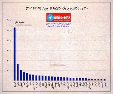 ۳۰واردکننده بزرگ کالاها از چین +اینفوگرافیک