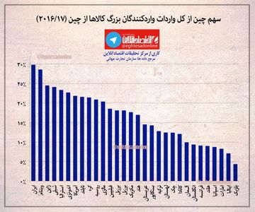 سهم چین از کل واردات واردکنندگان بزرگ کالا از چین +اینفوگرافیک