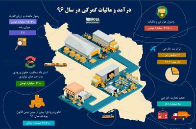 درآمد و مالیات گمرگی در سال۹۶ +اینفوگرافیک