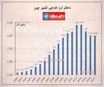 بررسی میزان ذخائر ارز خارجی کشور چین +اینفوگرافیک