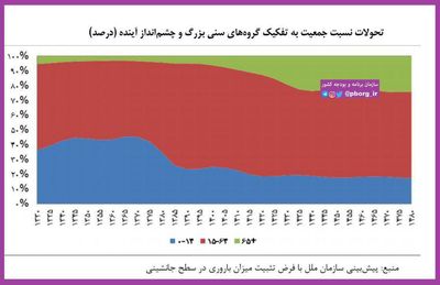 تحولات نسبت جمعیت کشور به تفکیک گروه‌های سنی +اینفوگرافیک