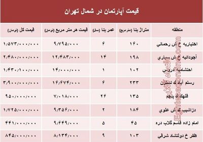 نرخ قطعی آپارتمان در شمال تهران؟ +جدول