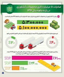 صادرات ۵میلیارد دلاری محصولات کشاورزی +اینفوگرافیک