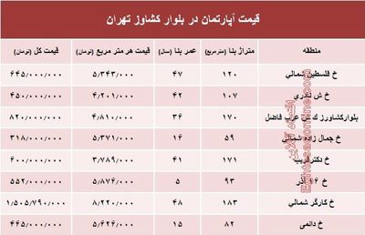 قیمت واحد مسکونی در بلوار کشاورز؟ +جدول