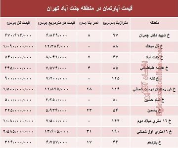 آپارتمان در منطقه جنت آباد چند؟ +جدول