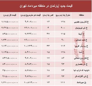 مظنه آپارتمان در منطقه  میرداماد چند؟ +جدول