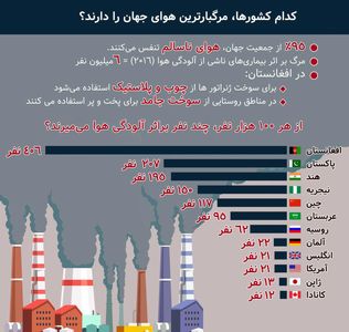 کدام کشورها مرگبارترین هوای جهان را دارند +اینفوگرافیک