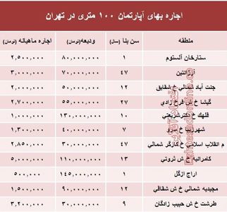 مظنه اجاره‌بهای آپارتمان ۱۰۰ متری در تهران + جدول