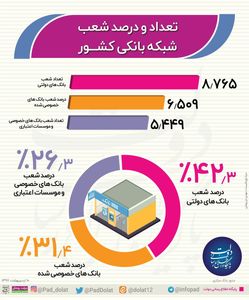 تعداد شعب بانکی در سطح کشور +اینفوگرافیک