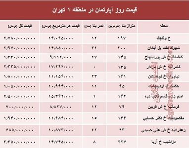 نرخ قطعی آپارتمان در منطقه ۱ تهران؟ +جدول