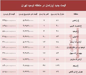 مظنه آپارتمان در منطقه توحید تهران؟ +جدول