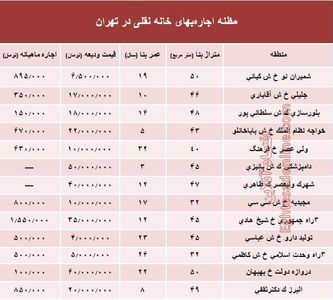 مظنه اجاره‌بهای خانه نقلی در تهران؟ +جدول