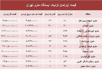 مظنه آپارتمان نزدیک ایستگاه مترو؟ +جدول