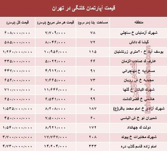 مظنه واحدهای کلنگی در تهران؟ +جدول