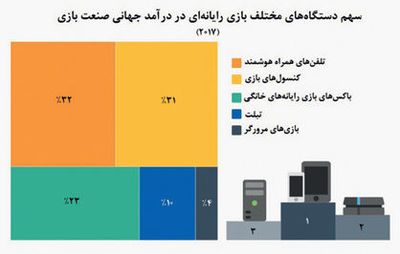 سهم ابزارهای بازی‌ رایانه‌ای در بازار جهانی بازی