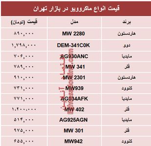 قیمت پرفروش‌ترین انواع ماکروویو در بازار تهران؟ +جدول