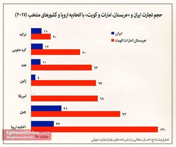 ارزش تجارت خارجی ایران و «عربستان، امارات و کویت» با اتحادیه اروپا و کشورهای منتخب (۲۰۱۷ میلادی) +اینفوگرافیک